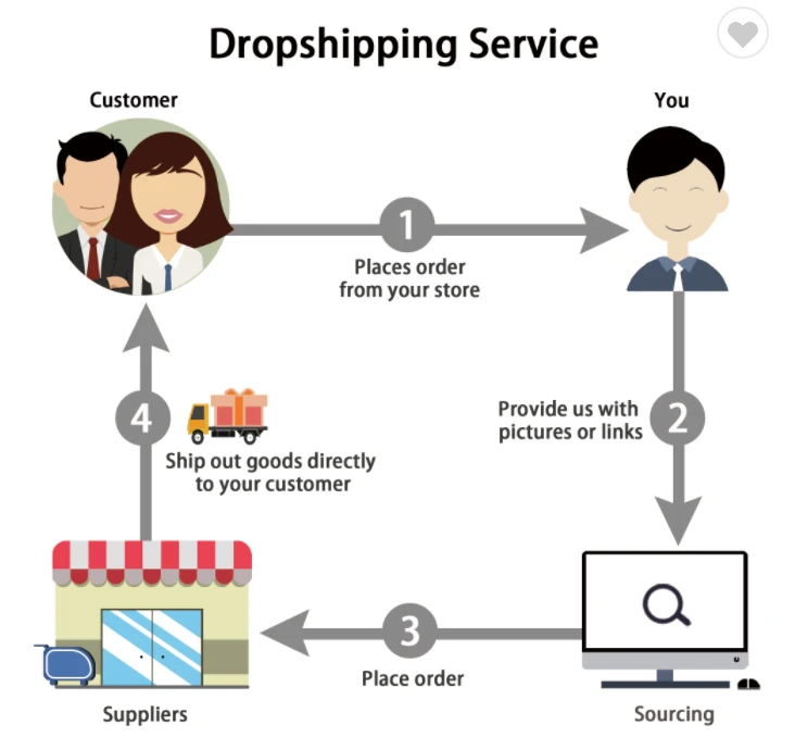Shopify  Dropshipping With Sourcing  Branding Services and shipping agent