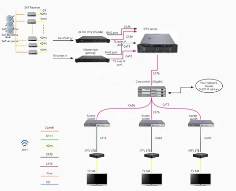 Buy Hotel Iptv System 200 Rooms 300 Rooms, Hd Live Channels, Vod ...