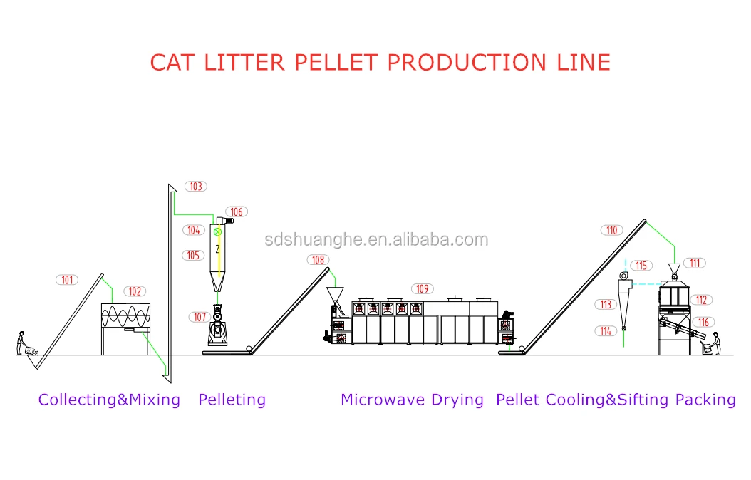 Cat litter 100% natural Tofu sand pet pellet production line machines sincerely supply