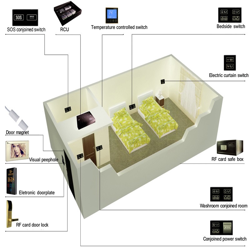 Hotel Guestroom Intelligent Control System with Room Management Host