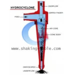 Mineral Separator Filter Dewatering Hydrocyclone Oilfield Hydro Cyclone Separator