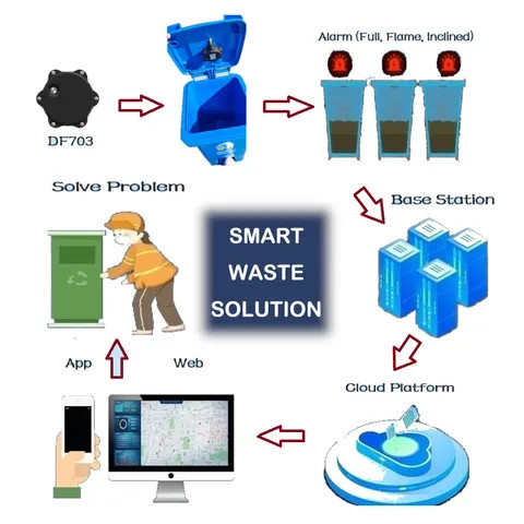 Garbage Trash Can Monitor Sensor Ultrasonic Distance Sensor Level Smart Waste Bin Fill Level Management Iot Solutions & Software