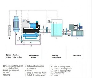 industrial refrigeration plant -industry cooling water chiller plant