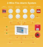 LPCB EN54 approved conventional /addressable fire alarm listed intelligent