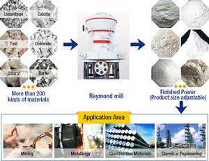 Buy Sea Shell Grinding Powder Saponite Sepiolite Grinder Mill Machine ...