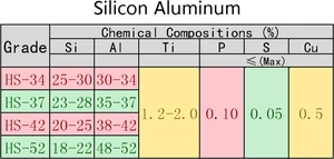 The good deoxidizer of Silicon Aluminum Alloy ingot 10-50mm