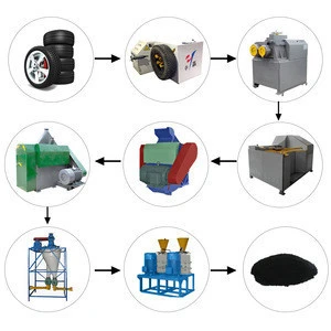 Waste Plastic Recycling Machine / Tire Process Line / Waste Tire Recycling Technique