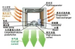 Window mounted air conditioners water cooling system for warehouse