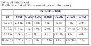 Pool &amp; Spa pH Increaser (Pure Soda Ash, Sodium Carbonate)