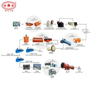 complete plant for minerals such as lead and zinc iron ore