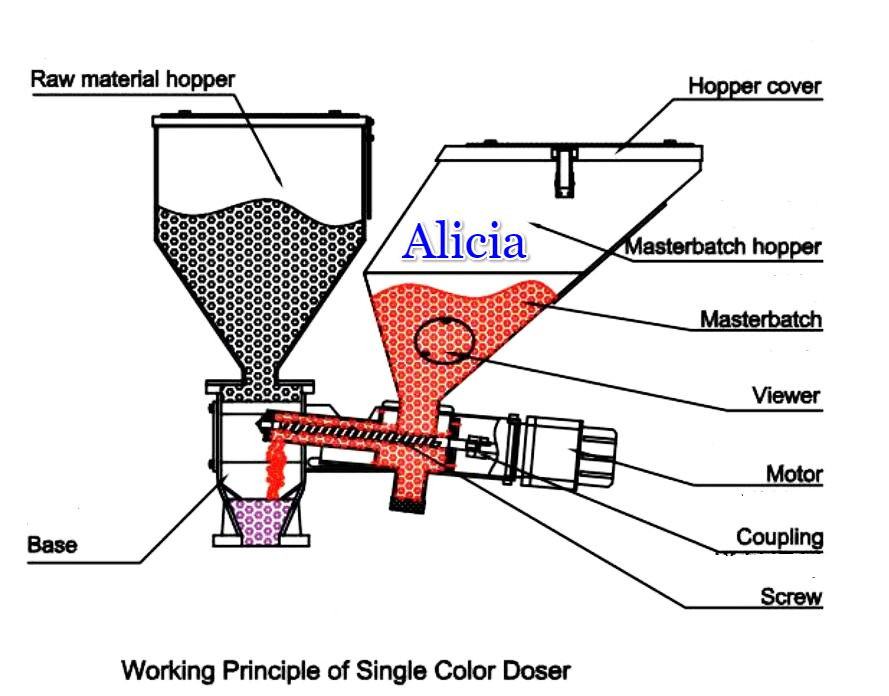 Buy Cheap Price Single Color Screw Volumetric Doser Mixer For ...