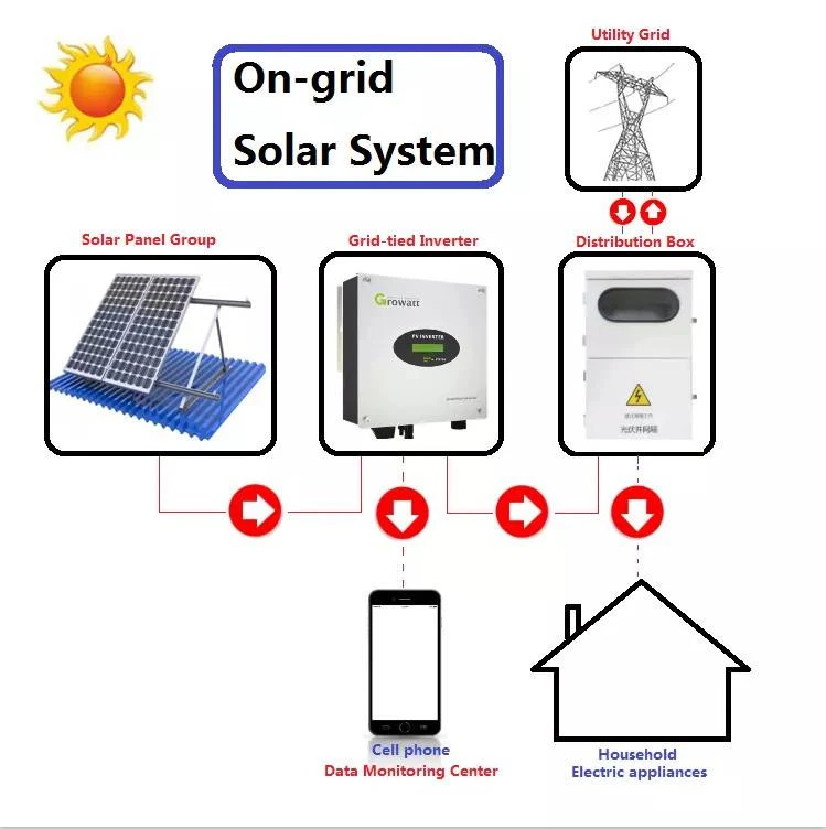 100KW On grid Solar Energy System with Sun Energy Solar Panels for commercial or Industry Electricity