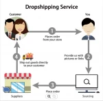 Sourcing Agent Shopify Dropshipping Storage Services USA EU Express Free 1688 Aliexpress Seamless Ecommerce Center