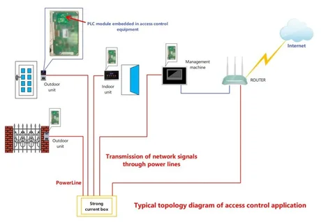 Buy 7inova Homeplug Av200 Ultra Thin Powerline Plc Module For Ip Camera ...