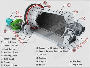 Ball Mill For Coal,Cement,Chrome Ore,ore grinding ball mill machinery Exporting to India market