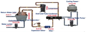 Intelligent Chilled Water System with Comprehensive Energy Efficiency Ratio Exceeding 30 for Fermentation Applications