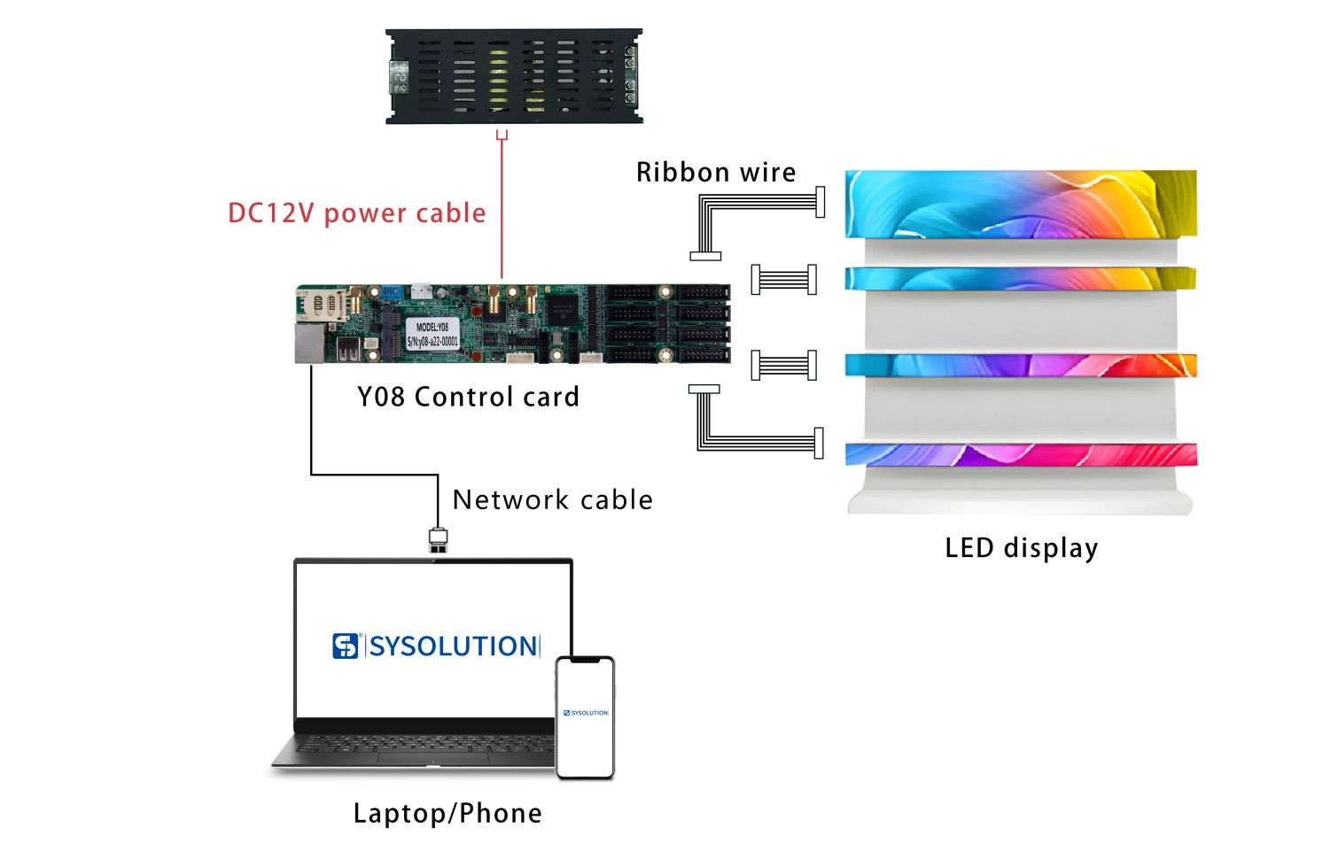 Buy Sysolution Android Control Card Y08 60,000 Pixels 8 Hub75 Ports ...