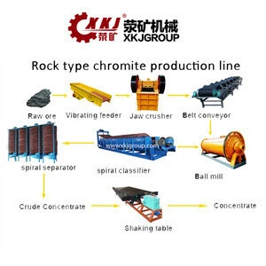 Tin Ore,Chrome Lumpy and Chrome Ore Concentrate Mining Equipment Offered by China Supplier