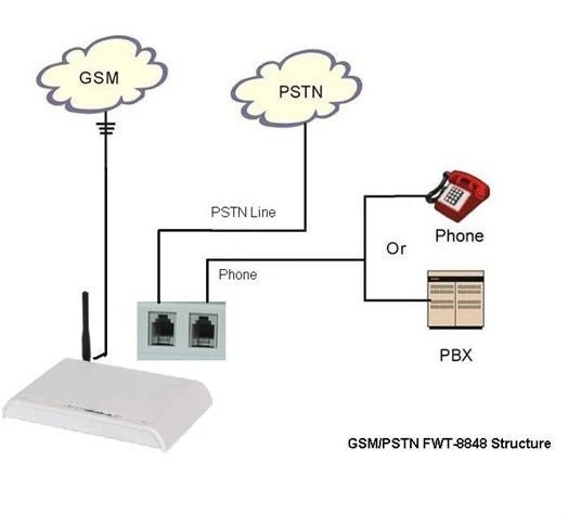 GSM/PSTN fwt Gateway fixed wireless terminal 900/1800MHz,GSM 850/900/1800/1900mHZ