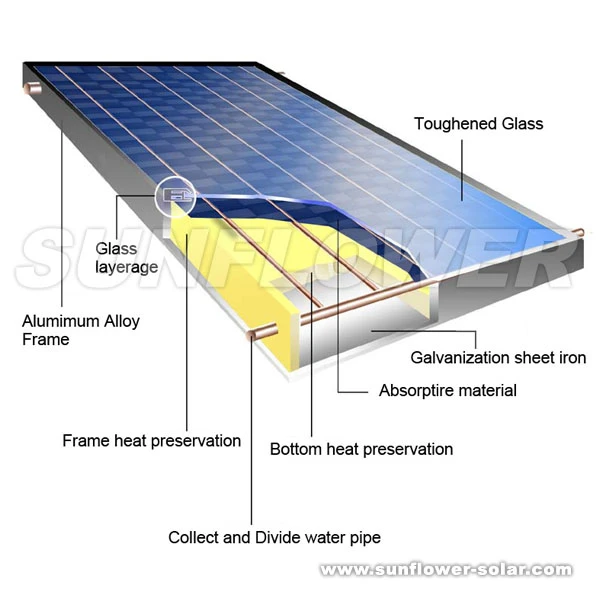 Flat Panel Solar Hot Water (SOLAR WATER HEATER,ISO9001,SOLAR KEYMARK,CE,SRCC,EN12975)