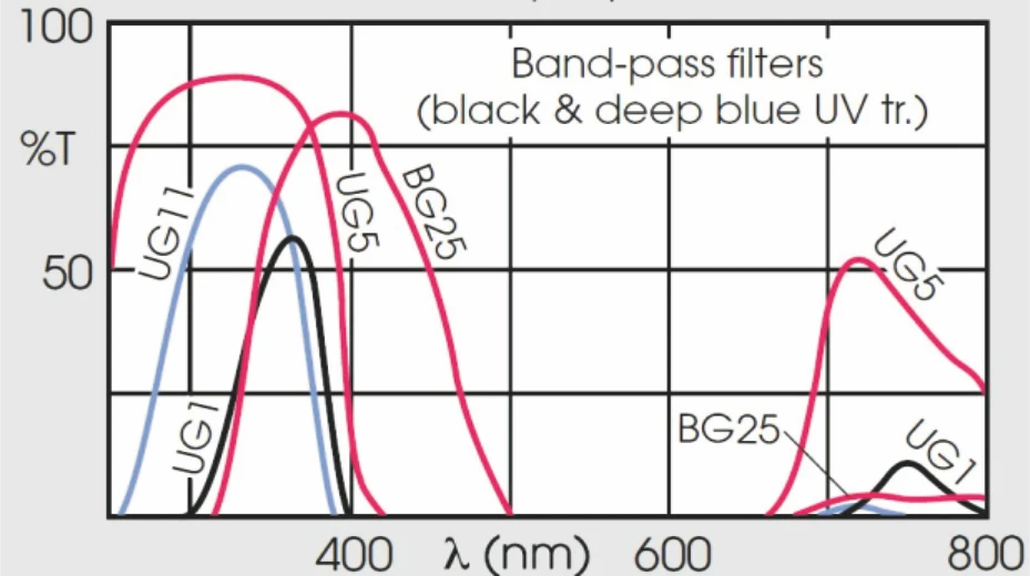 GCGBP - Color Glass Bandpass Filters D50