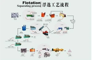  hot-sale Mineral Dressing Equipment / Magnetic Separating Process