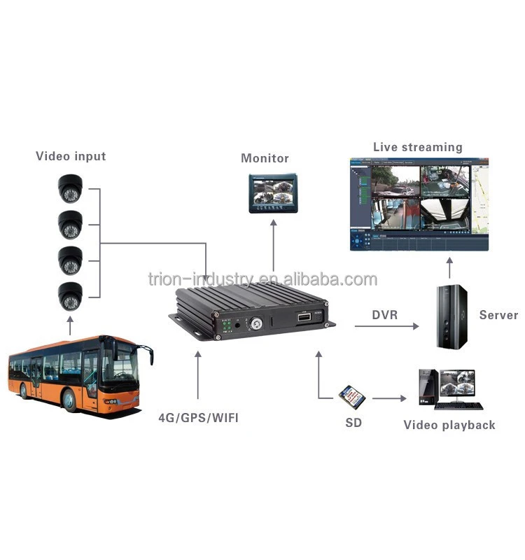 4G/GPS/WIFI/G-sensor Super AHD 720P SD Mobile CCTV DVR for Bus