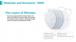 KN95 Masks 5ply Respirator Masks IN STOCK Manufacuturer
