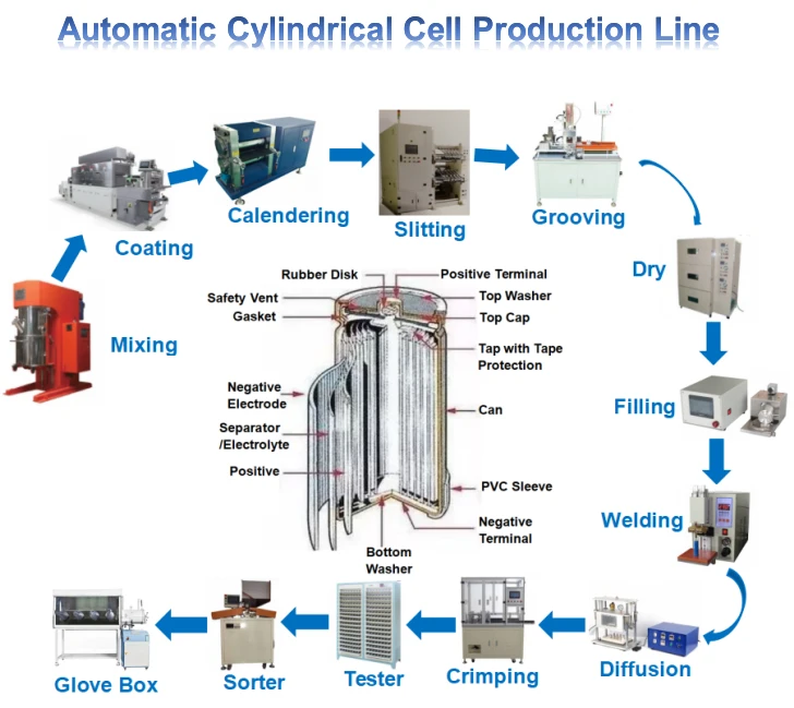 18650 Cylindrical Lithium ion Battery  Laboratory Line With One-Stop Solution Service