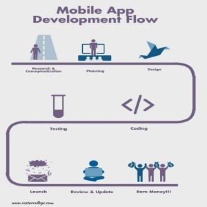 development of mobile application software