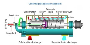 Centrifuge Separator for Chemical