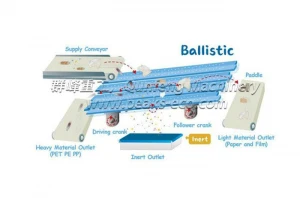 Ballistic Screen,waste recycling system factory,waste recycling equipment factory,