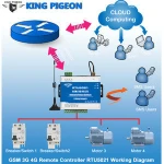 GSM/3G/4G LTE 8 Relay Outputs Remote Relay Switch RTU5020~RTU5022