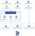 loT solution for smart parcel locker/smart storage locker/software /Intelligent Community IoT Solution