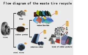 scrap tyre recycling machine/used tyre recycling/rubber tyre recycling
