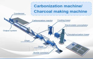 Charcoal making machine/ Carbonization furnace