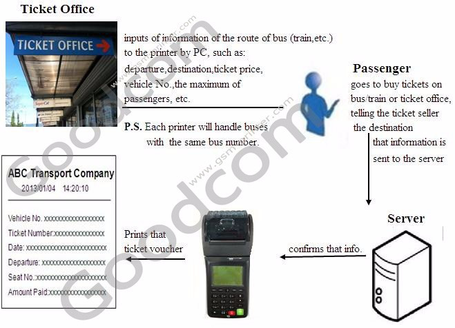 Buy Portable Bus Ticket Machine Gt6000s For Ticket Printing from Xiamen ...
