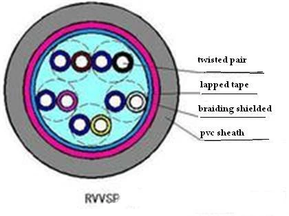 pvc insulated and sheathed electric shielded twisted wire cable RVVSP