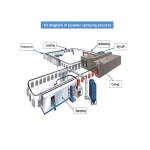Export A Variety Of Manufacturing Industrial Spraying Painting System Equipment Powder Coating Production Line
