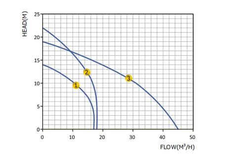 3 Inch Intuitive operation of solar water supply system In-Built Controller Surface Solar Pump