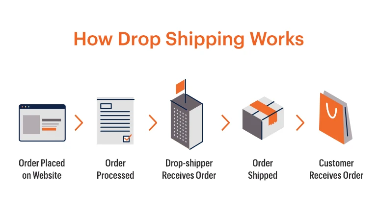 Dropshipping Order Fulfillment Services From Texas