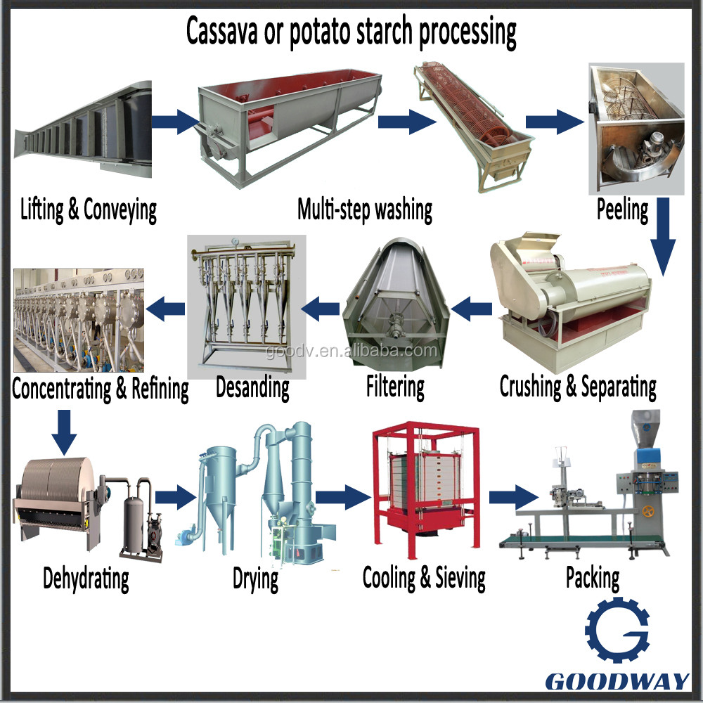 Buy Potato Cassava Tapioca Sweet Potato Rasper Rasping Machine For ...