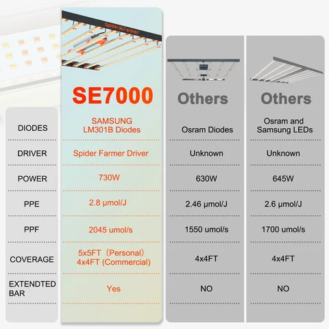 Buy Samsung Lm301h Evo Grow Light 1000 Watt Se7000 730w Commercial Led ...